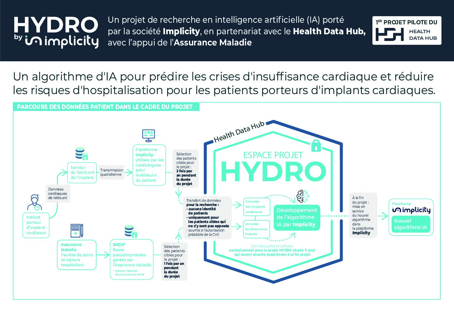 Nouvelle Ă©tape pour le projet HYDRO : l’Ă©quipe Implicity investit l’espace projet du Health Data Hub